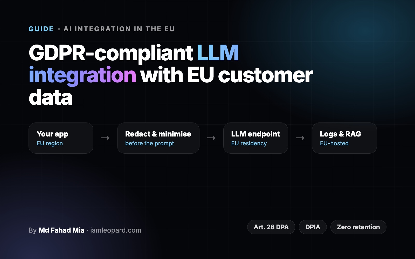 A data flow from an EU-hosted app through redaction to an EU-resident LLM endpoint, with GDPR safeguards listed